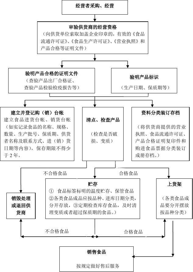 食品流通許可證辦理與食品經營操作流程圖全解